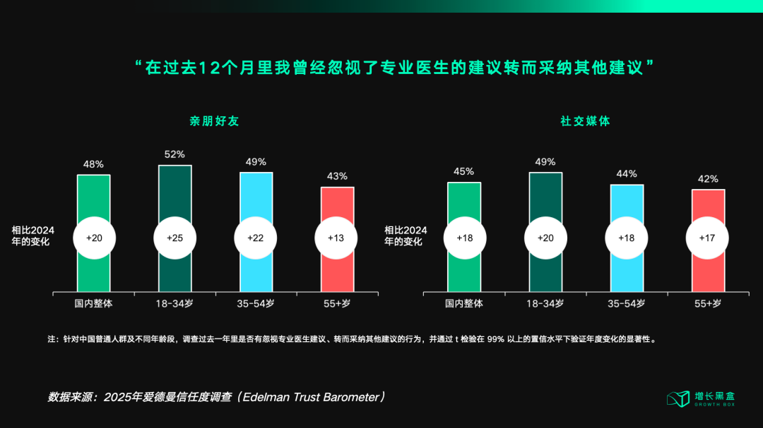 社交媒体影响中国民众健康决策趋势图