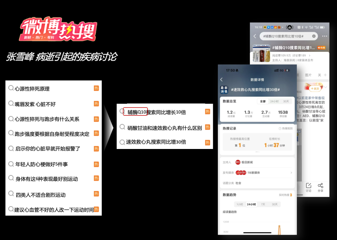速效救心丸辅酶Q10心脏用药搜索量暴涨趋势图