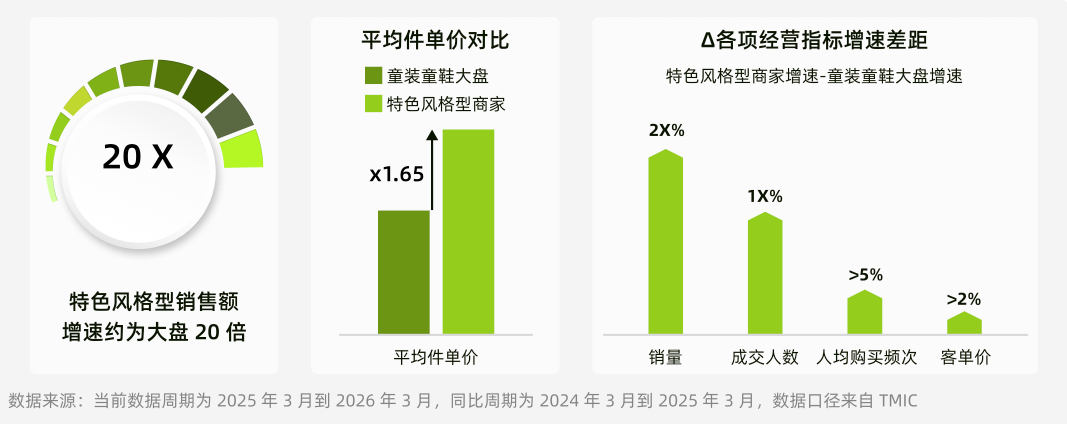 淘系特色风格童装逆势增长结构性迁移趋势图