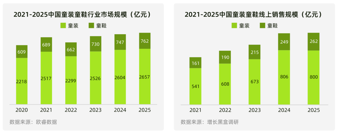 中国童装童鞋行业市场规模与增速趋势图