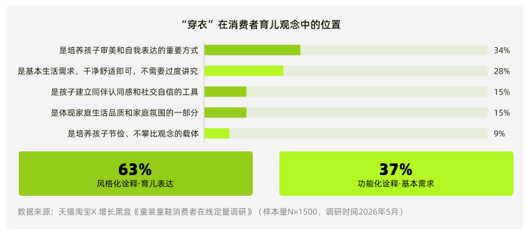 97%父母认为育儿购衣方式区别于上一代调研图