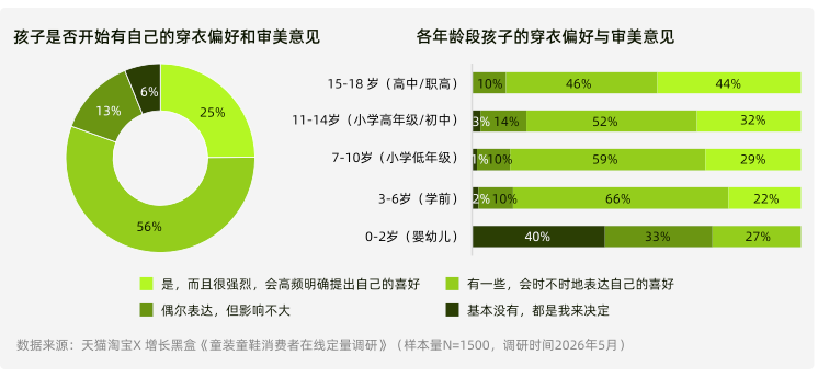 超八成儿童拥有明确穿衣主张数据图