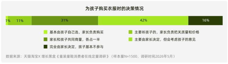 儿童参与服装购买决策占比调研图