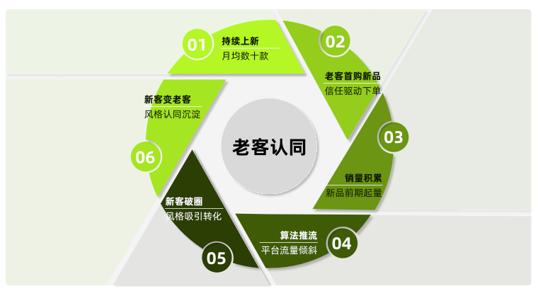 特色风格型童装与大通货货场人四维度对比图