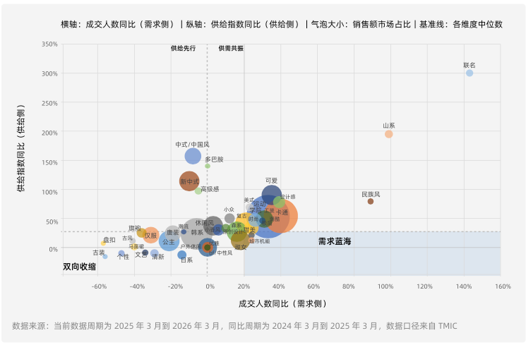 淘系童装风格标签需求与供给增速机会地图