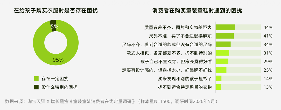 家长愿尝试小众设计感童装需求调研图
