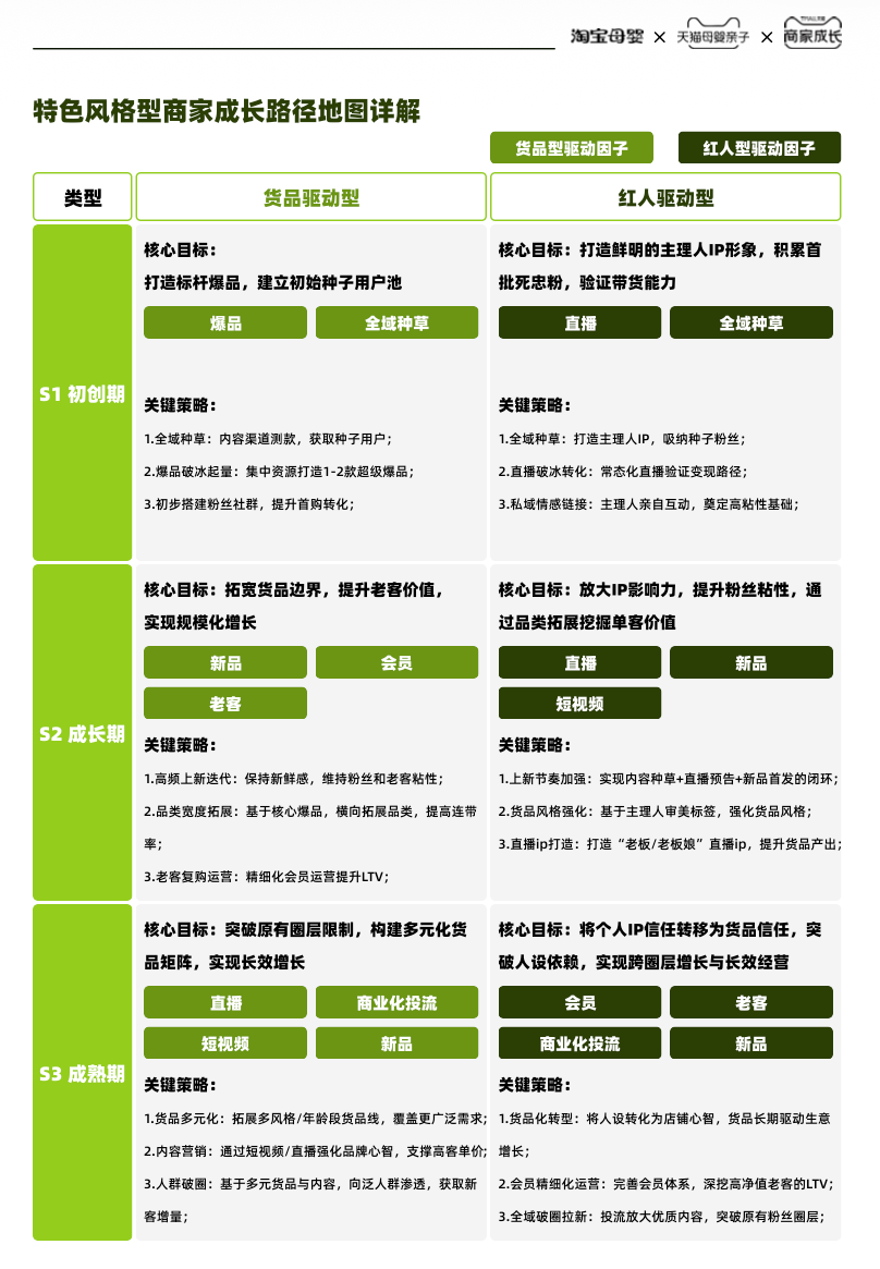 特色风格童装商家初创成长成熟三阶段自检表