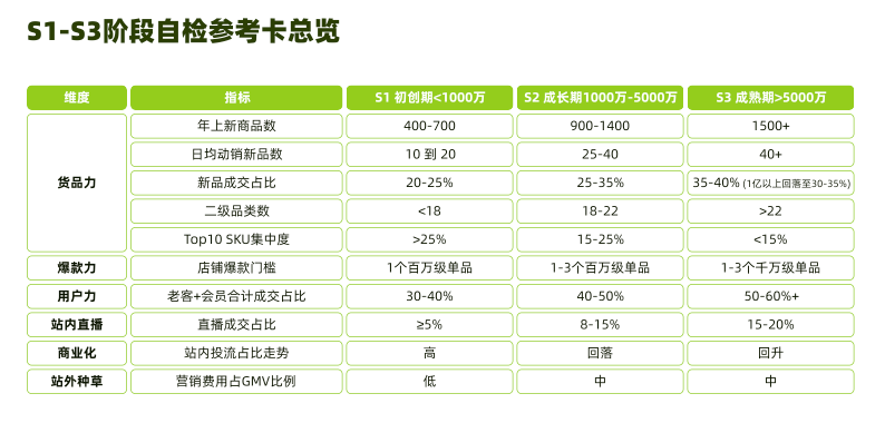 童装商家分阶段经营动作成长路径自检表