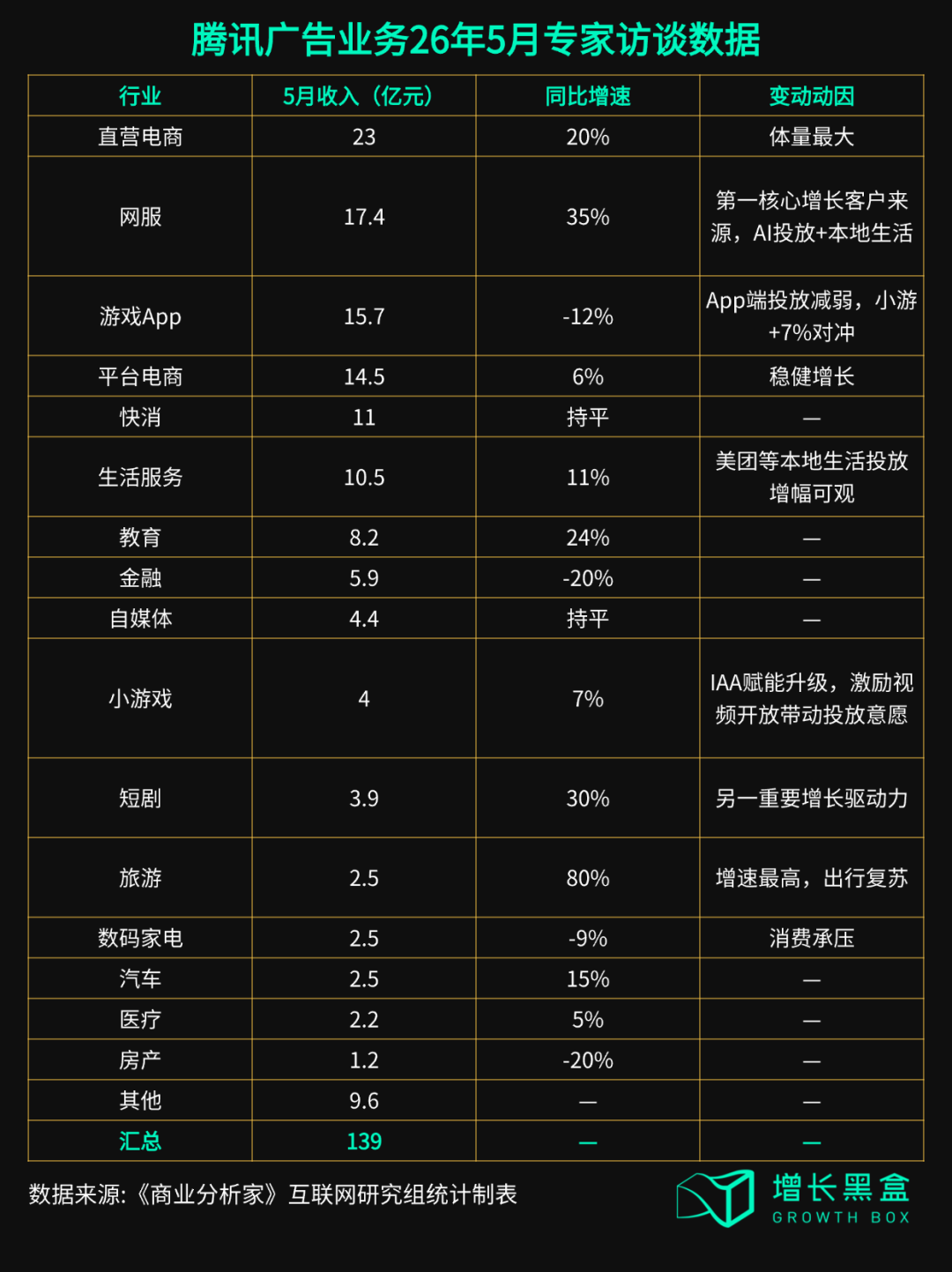 腾讯2026年一季度总营收与各业务板块构成图