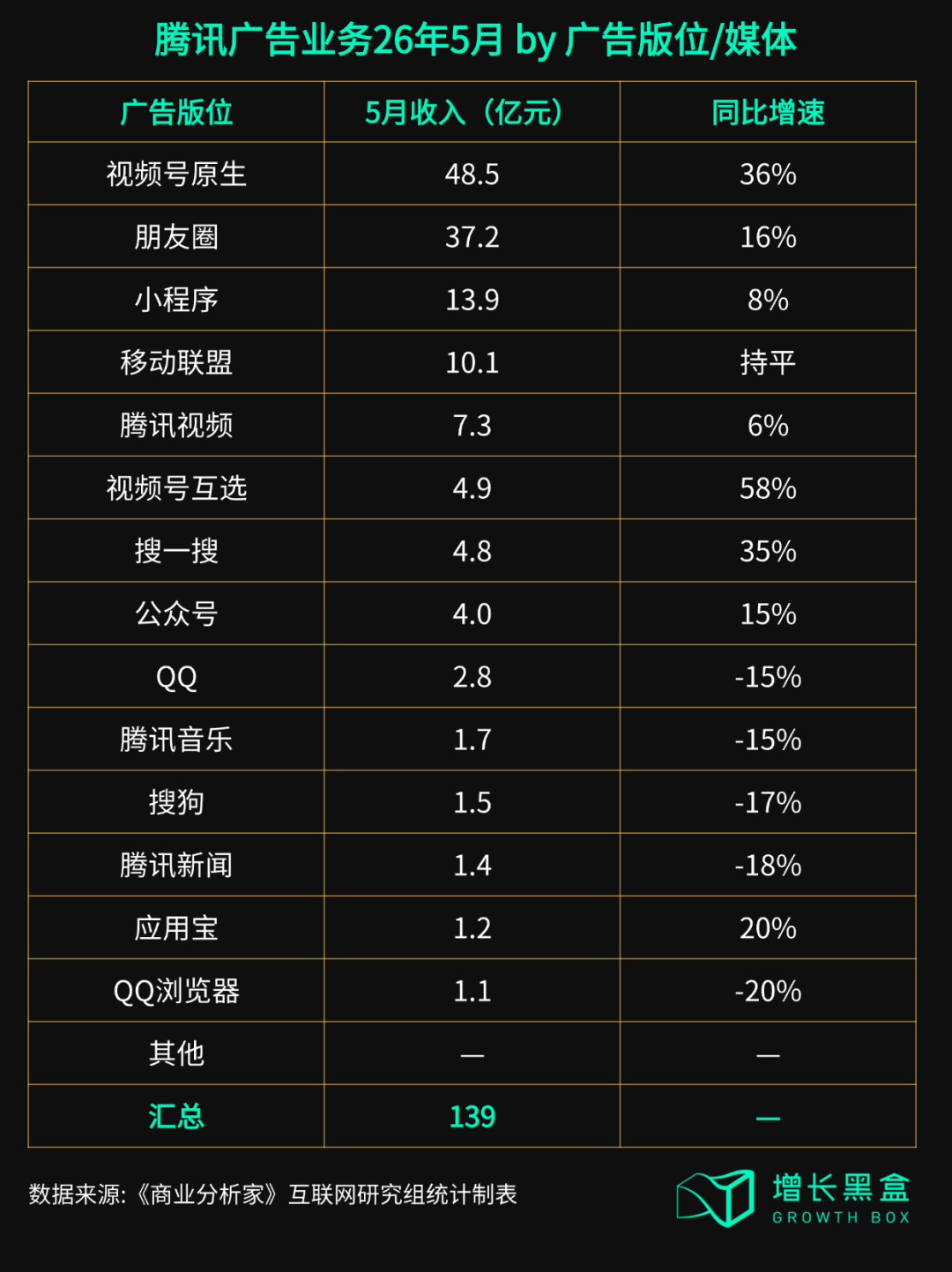 腾讯网络广告与金融科技企业服务收入对比图