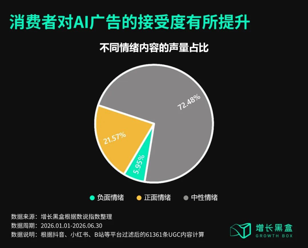 2026上半年中国消费者AI广告情感倾向占比图