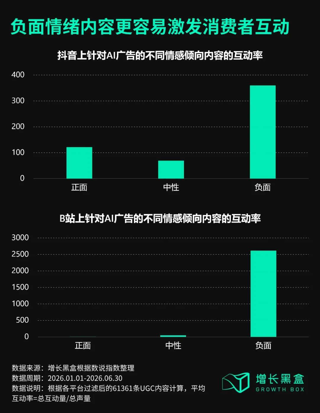 抖音B站AI情绪内容平均互动率对比图