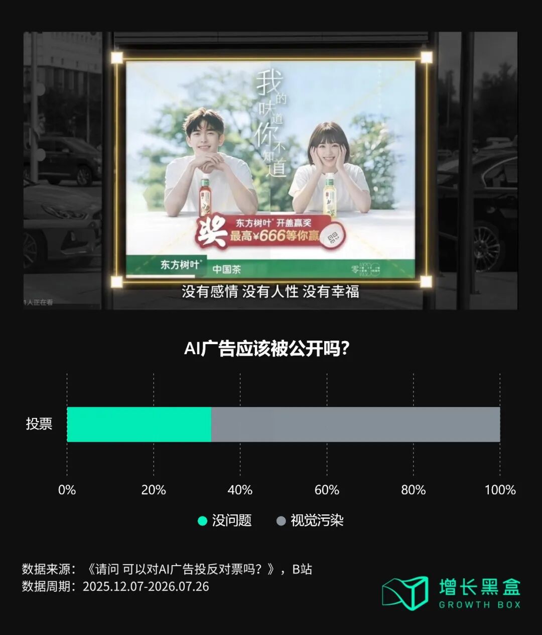 B站网友关于AI广告是否应公开使用的投票结果
