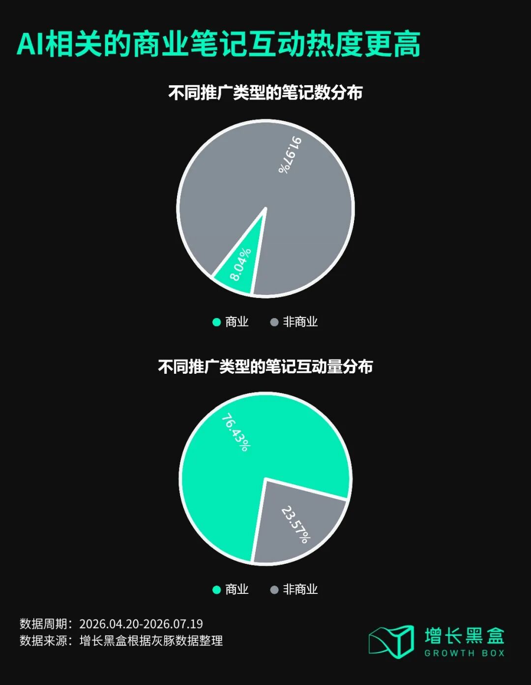 小红书AI商业笔记与非商业笔记互动量对比图