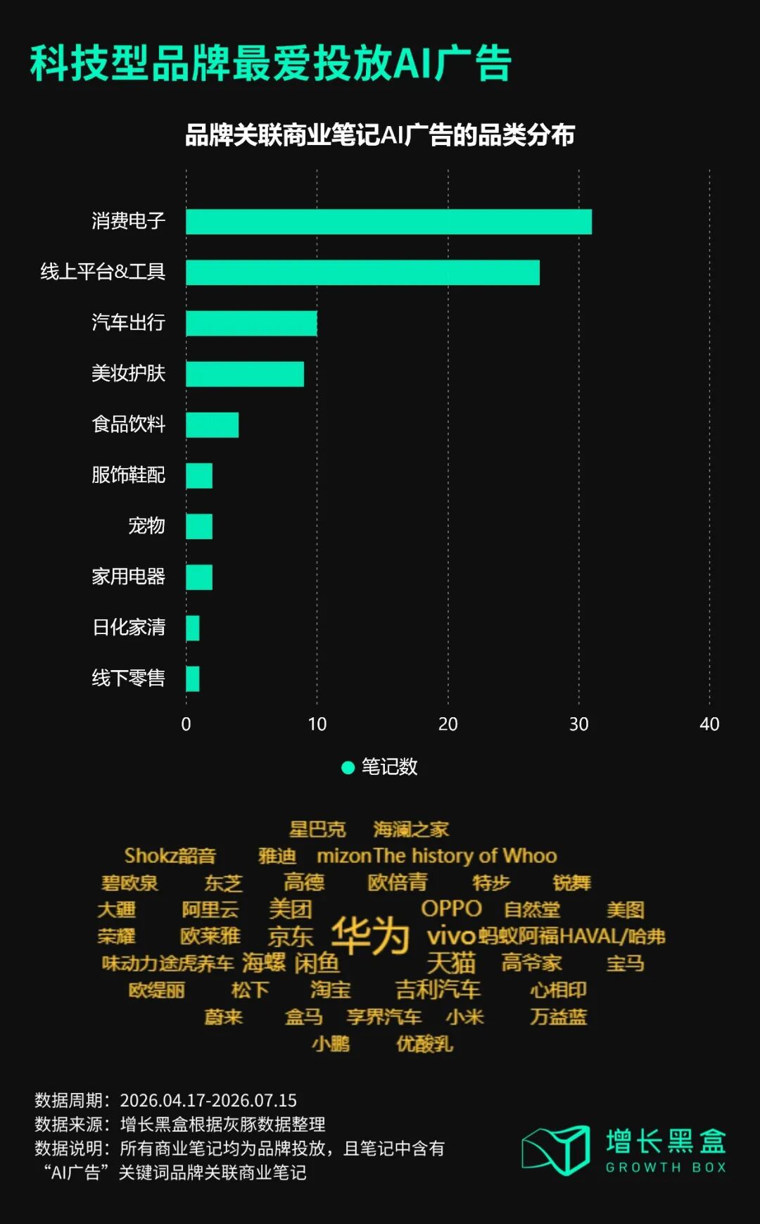 小红书AI广告商业投放笔记行业分布图