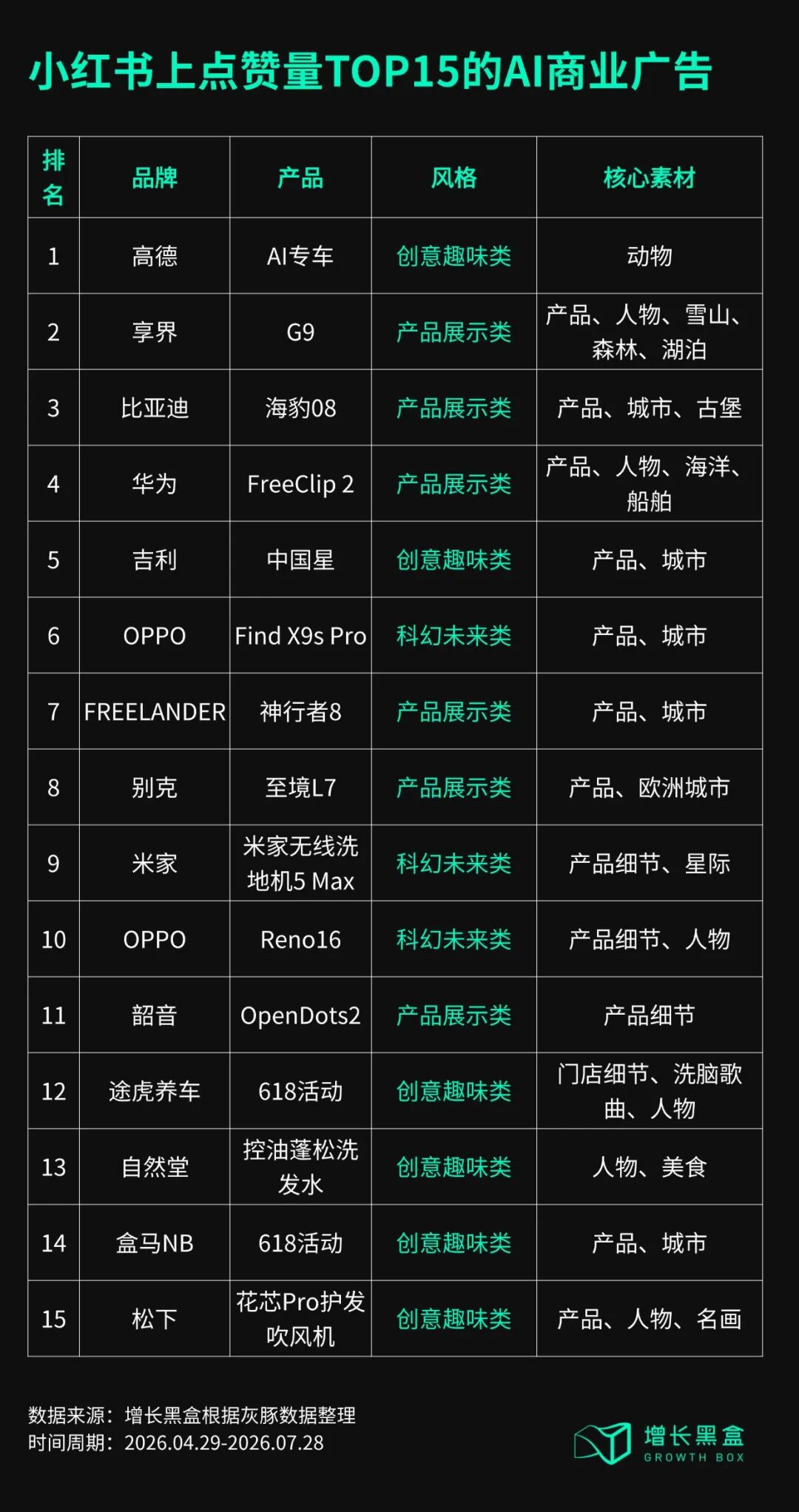 小红书点赞量TOP15的AI广告风格分类图
