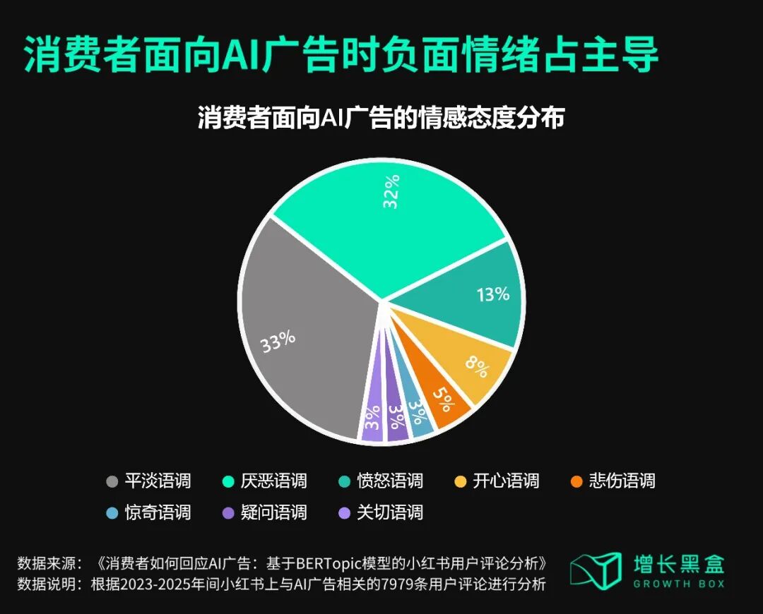 小红书AI广告评论情绪语调分布占比图