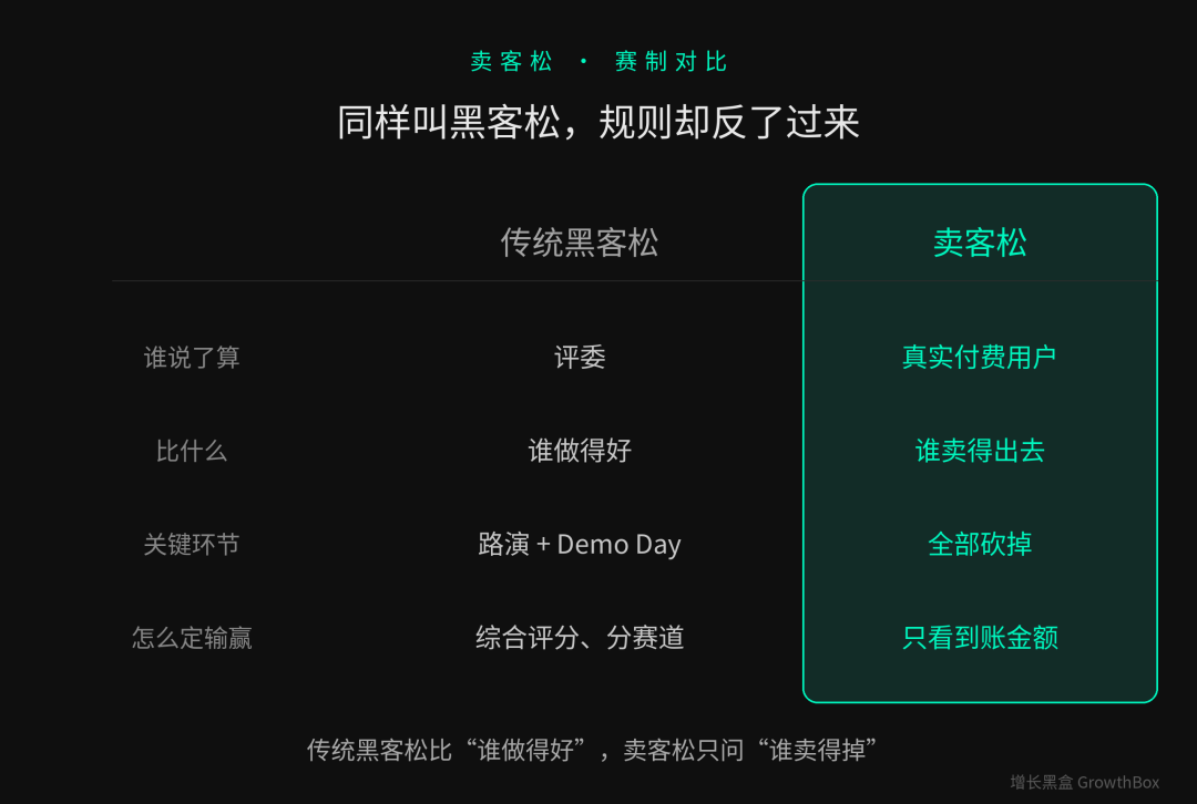 卖客松净收入计算公式示意图:真实收款减去投流成本