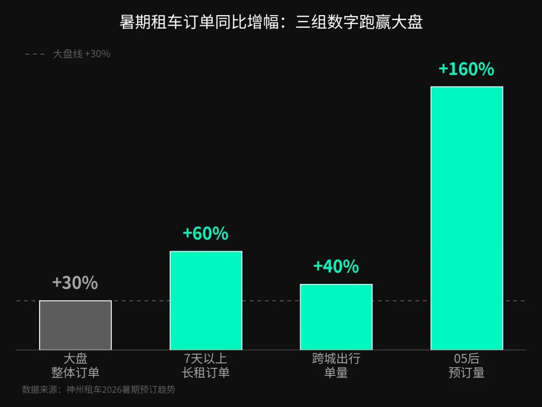 神州租车暑期自驾出游订单增长场景