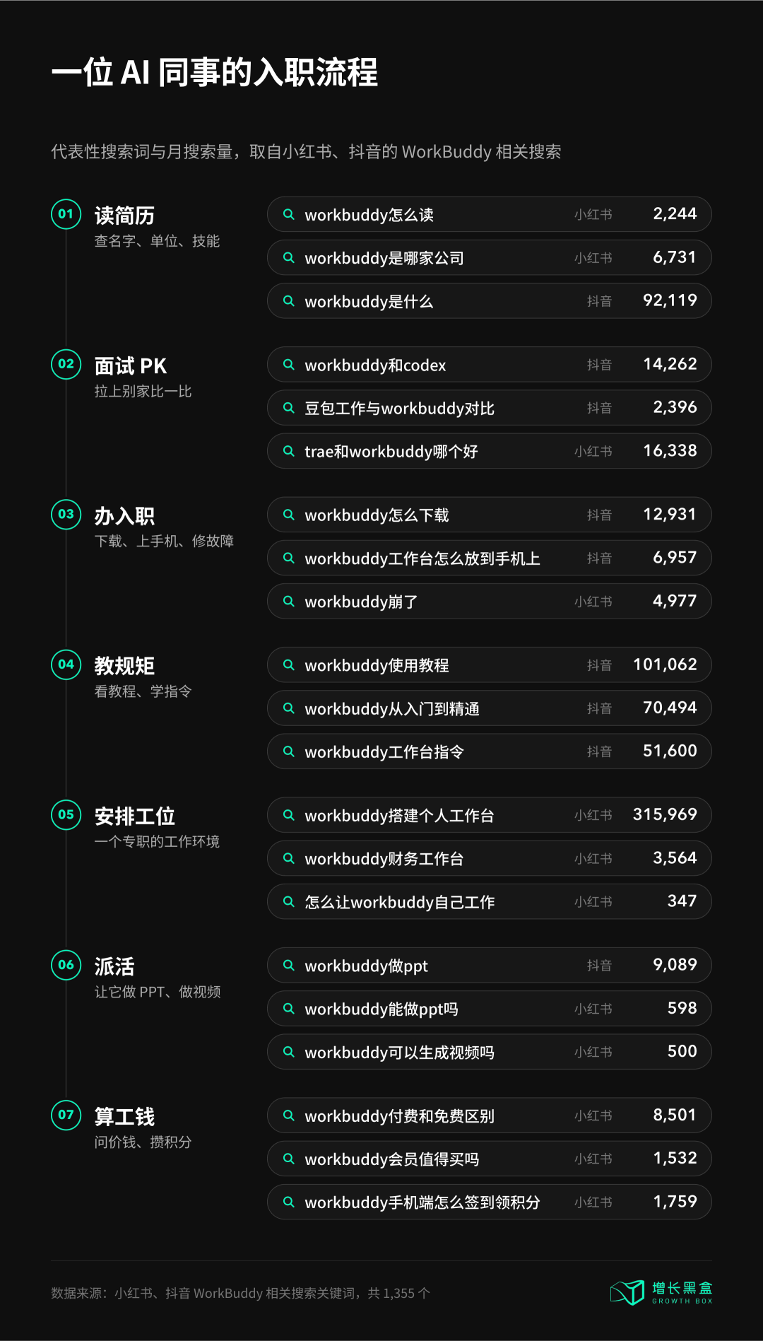 一位AI同事的入职流程:WorkBuddy代表性搜索词与月搜索量