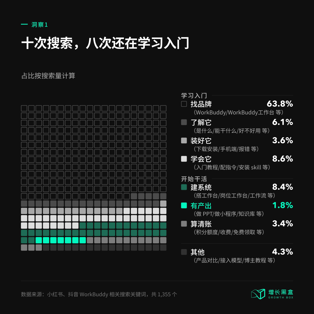 洞察1:十次搜索八次还在学习入门 WorkBuddy搜索意图占比图