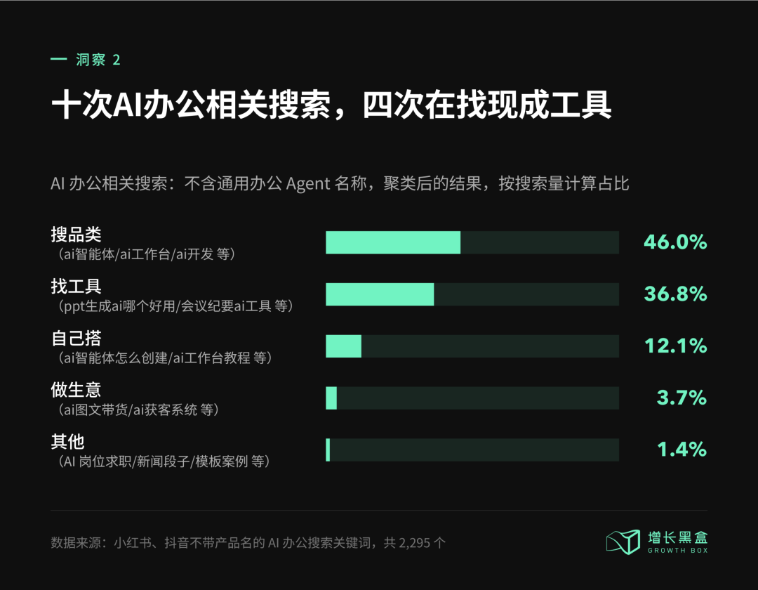 洞察2:十次AI办公相关搜索四次在找现成工具 搜索意图占比图