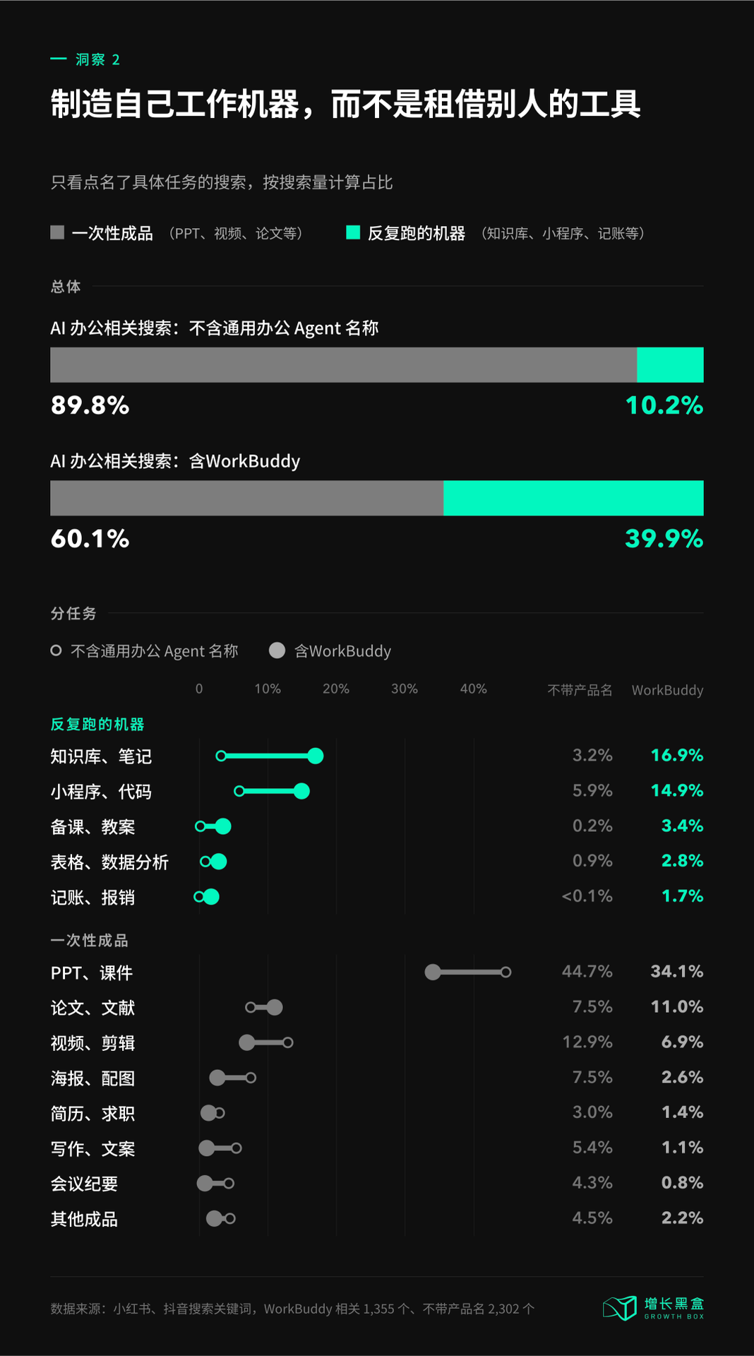 洞察2:制造自己的工作机器 一次性成品与反复跑的机器任务对比图