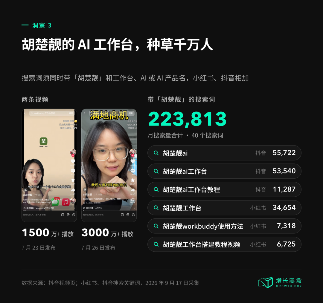 洞察3:胡楚靓的AI工作台种草千万人 两条视频与相关搜索词月搜索量