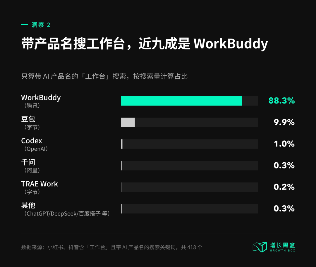带产品名搜工作台近九成是WorkBuddy 各AI产品工作台搜索占比图