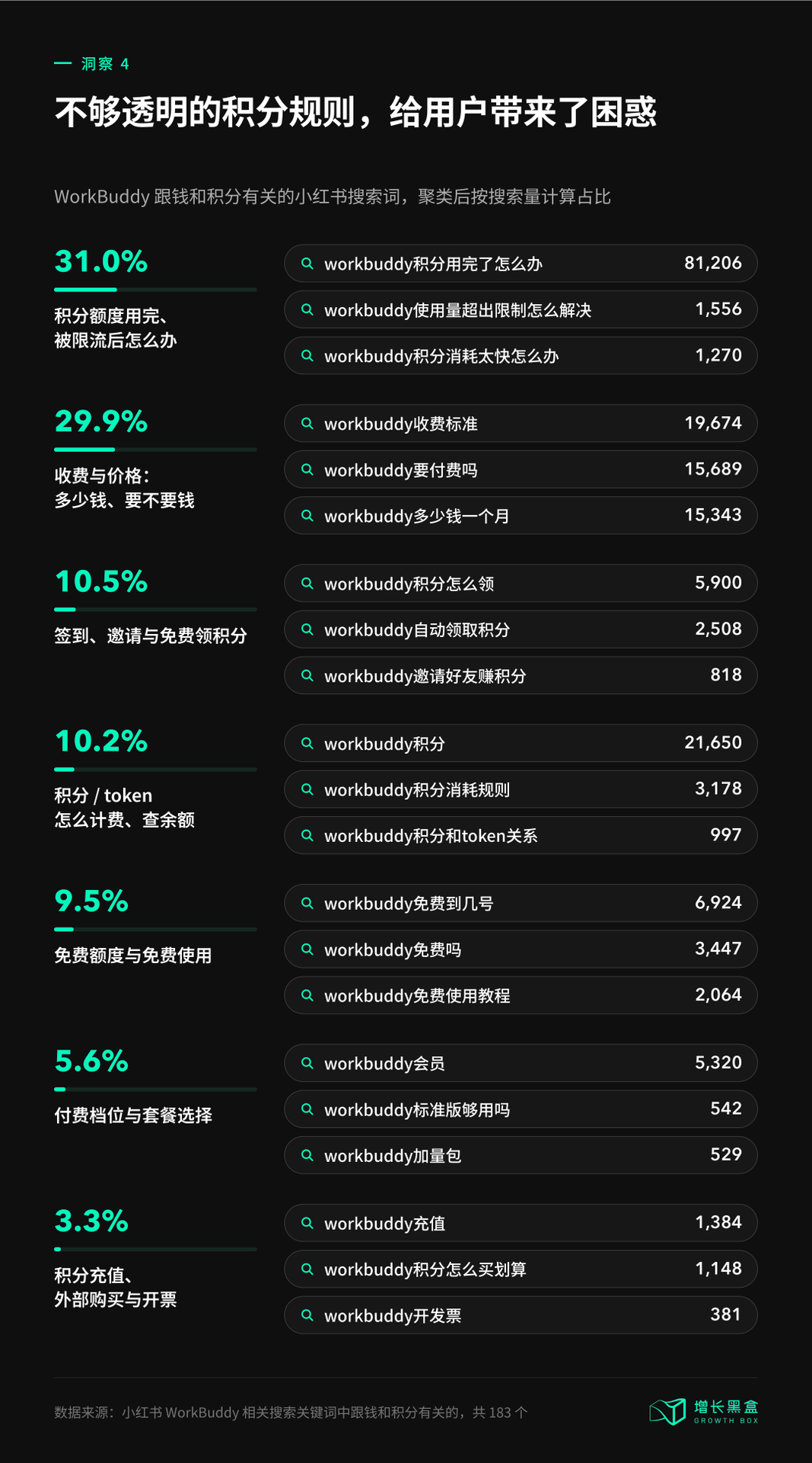 洞察4:不够透明的积分规则带来困惑 WorkBuddy积分收费搜索词占比
