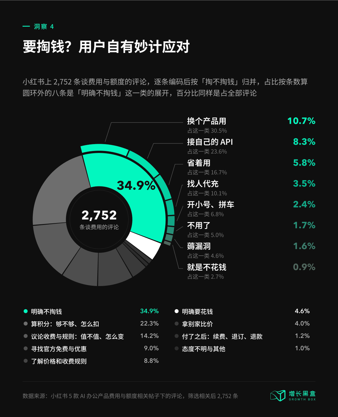 洞察4:要掏钱?用户自有妙计应对 2752条费用评论付费态度分布图