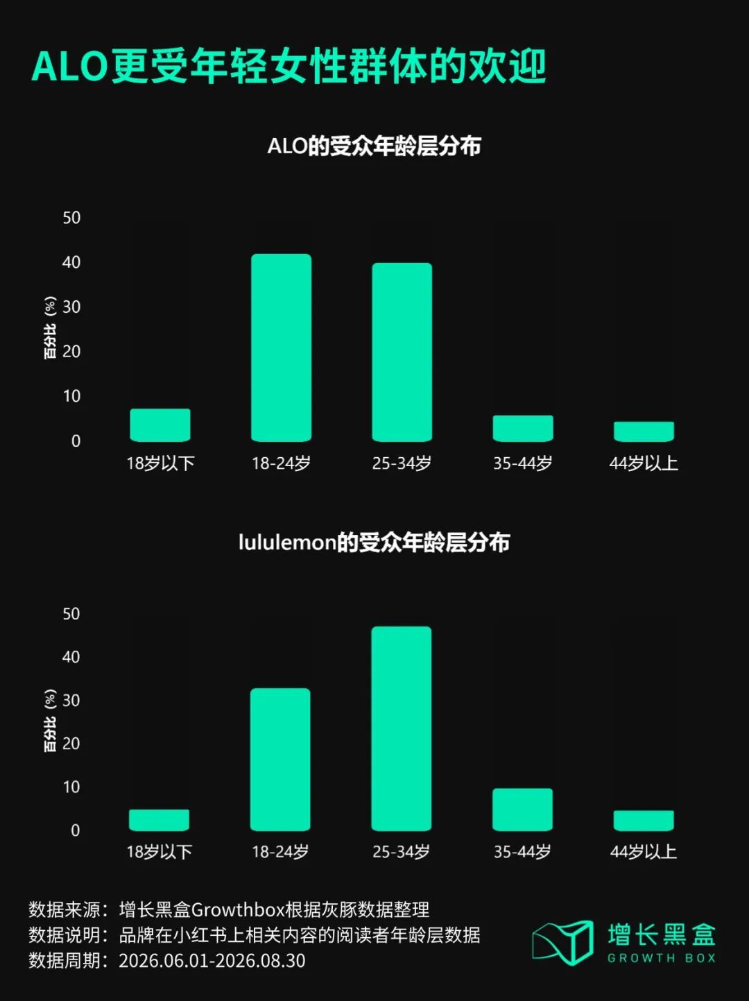 ALO更受年轻女性群体的欢迎：ALO与lululemon受众年龄层分布图