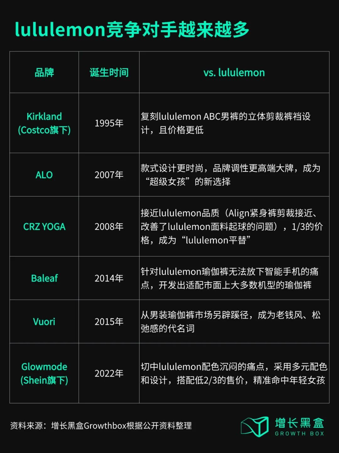 lululemon竞争对手越来越多：Kirkland、CRZ YOGA、Vuori等品牌对比表