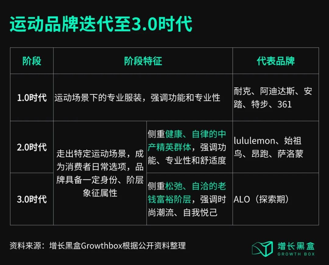 运动品牌迭代至3.0时代：各阶段特征与代表品牌对照表