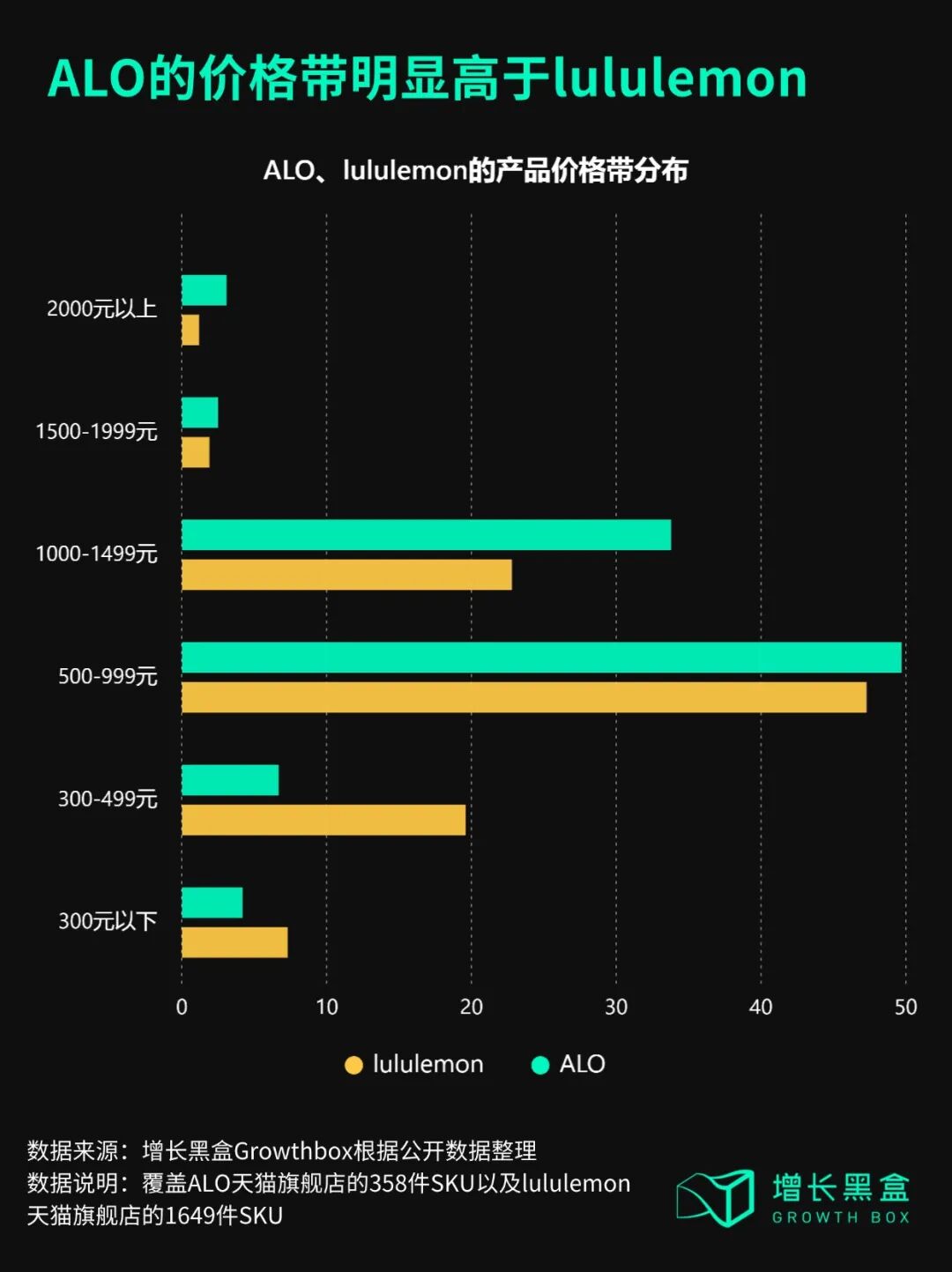 ALO的价格带明显高于lululemon：两品牌天猫SKU价格带分布图