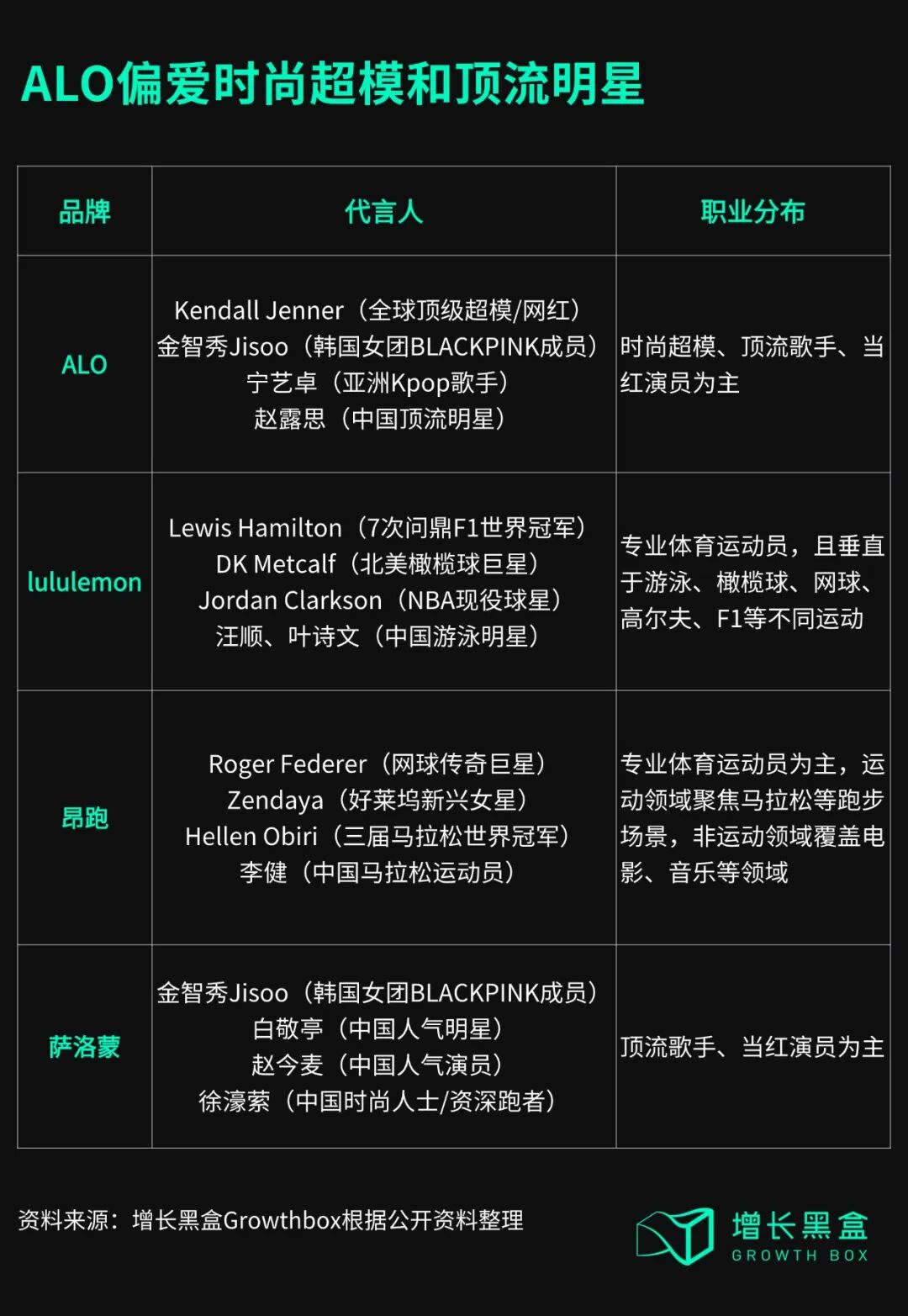 ALO偏爱时尚超模和顶流明星：ALO、lululemon、昂跑、萨洛蒙代言人对比表