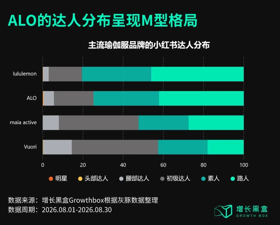 ALO的达人分布呈现M型格局：主流瑜伽服品牌小红书达人分布图
