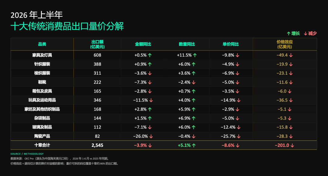 2026年上半年十大传统消费品出口量价分解表