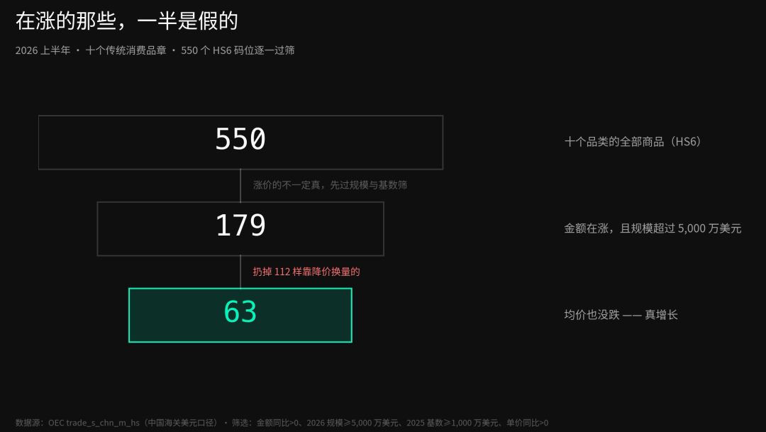 在涨的那些一半是假的:550个HS6码位筛选漏斗图