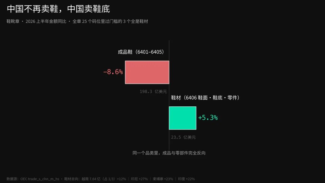 中国不再卖鞋中国卖鞋底:成品鞋与鞋材出口同比对比图