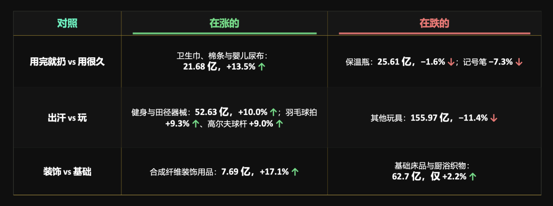 同品类消费品在涨与在跌三组对照表