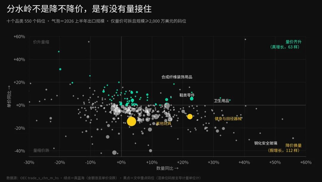 分水岭是有没有量接住:550个码位量价同比气泡图