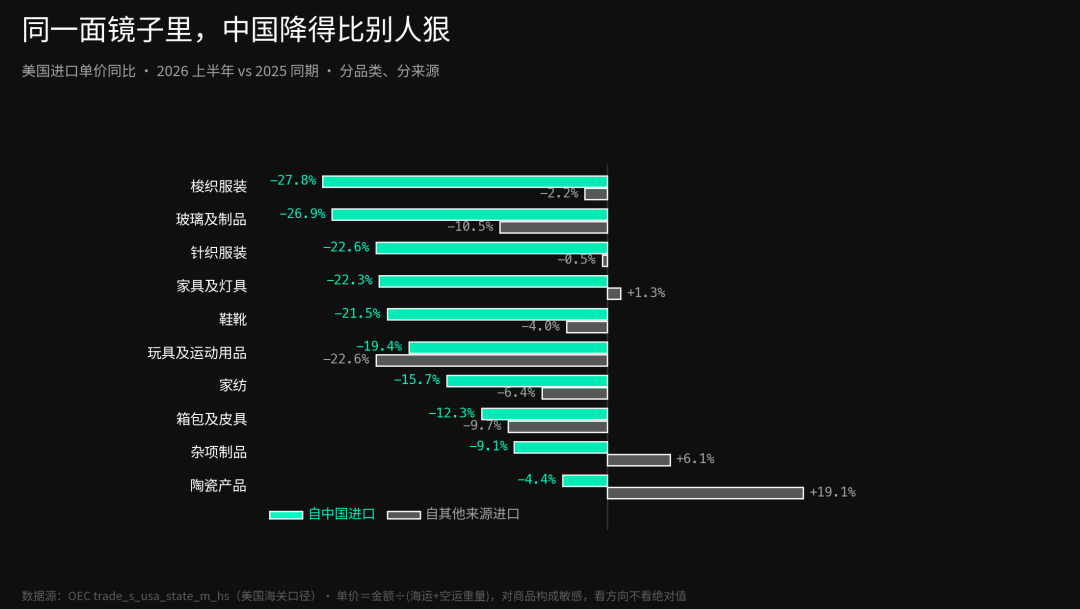 同一面镜子里中国降得比别人狠:美国进口单价分来源对比图