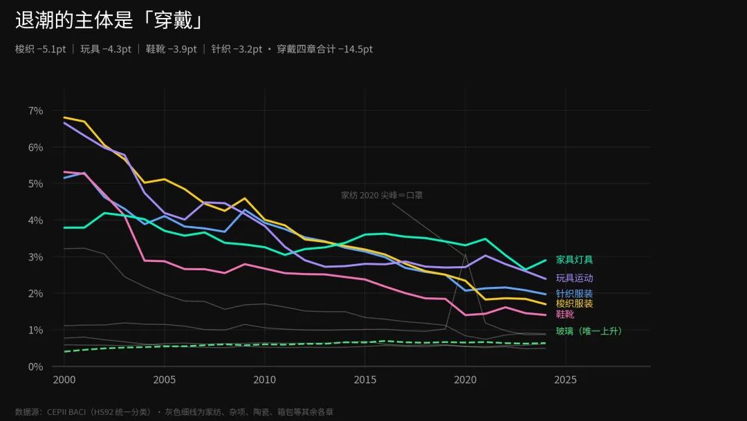 退潮的主体是穿戴:各传统品类占中国出口比重折线图