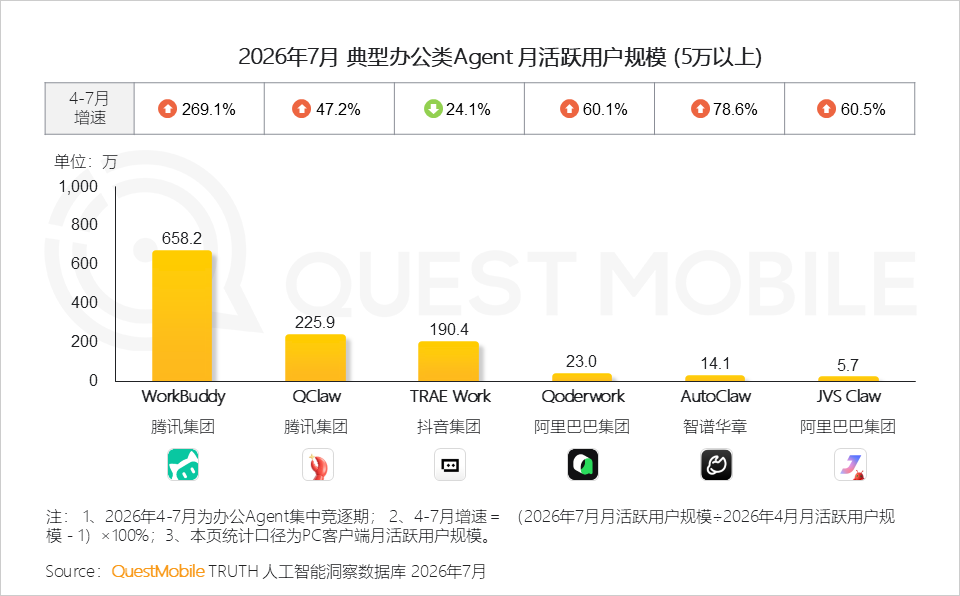 2026年7月办公类Agent月活用户规模对比图