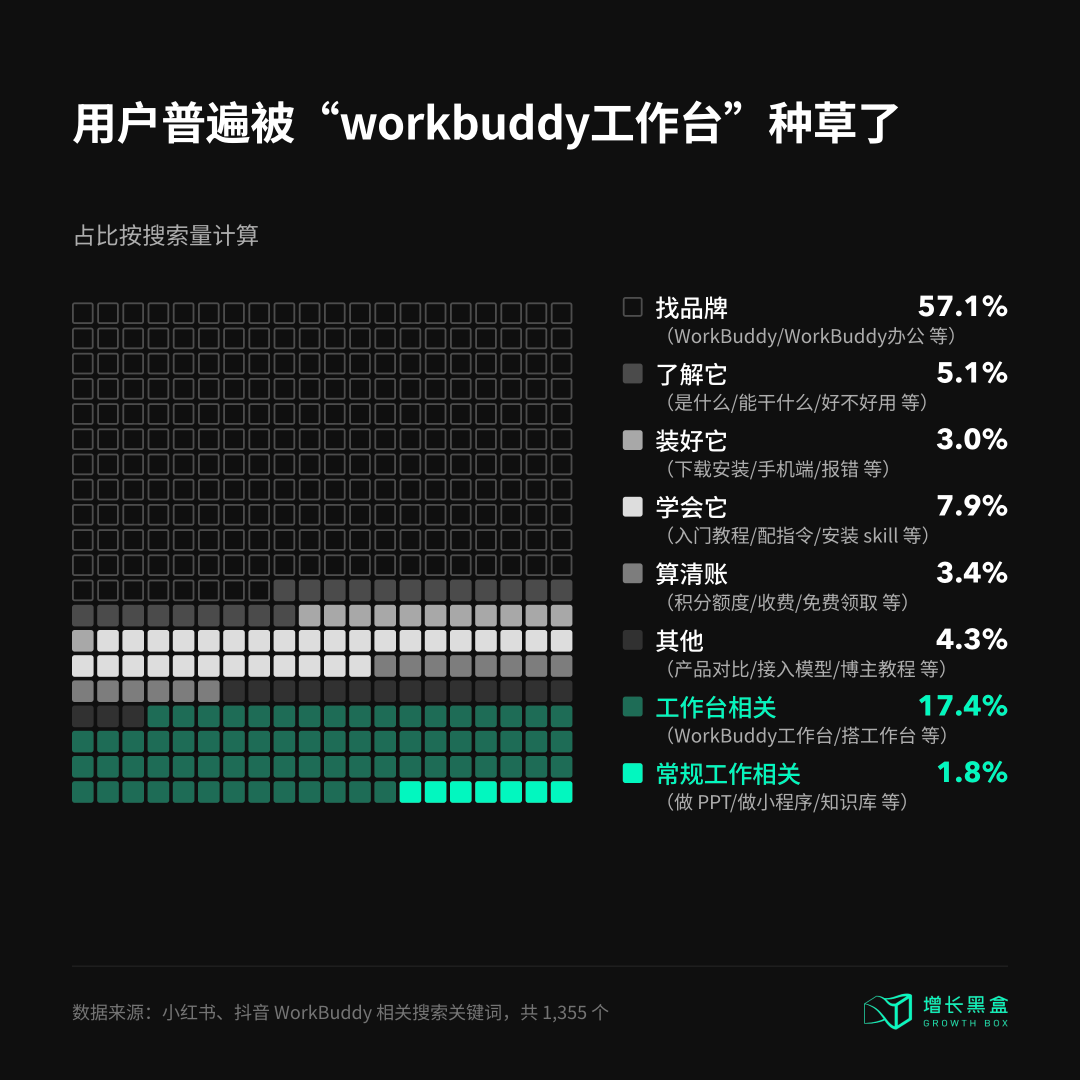 WorkBuddy搜索意图分布图:工作台相关占17.4%