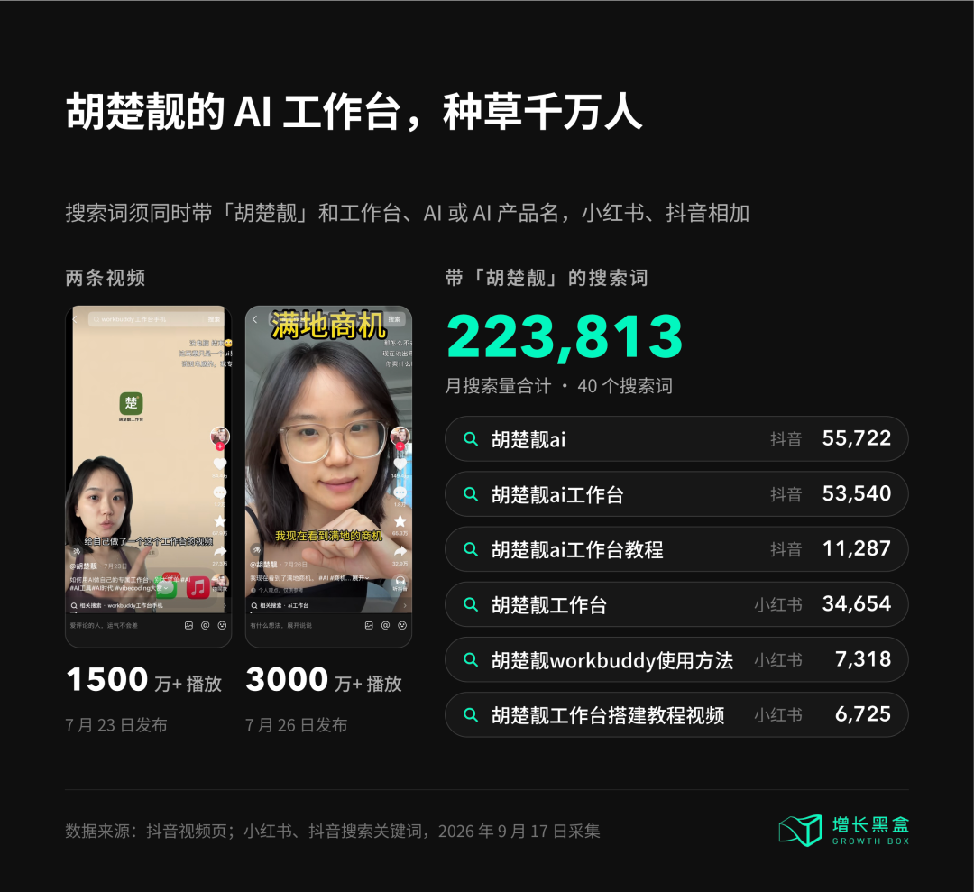 胡楚靓AI工作台视频播放量与相关搜索词月搜索量