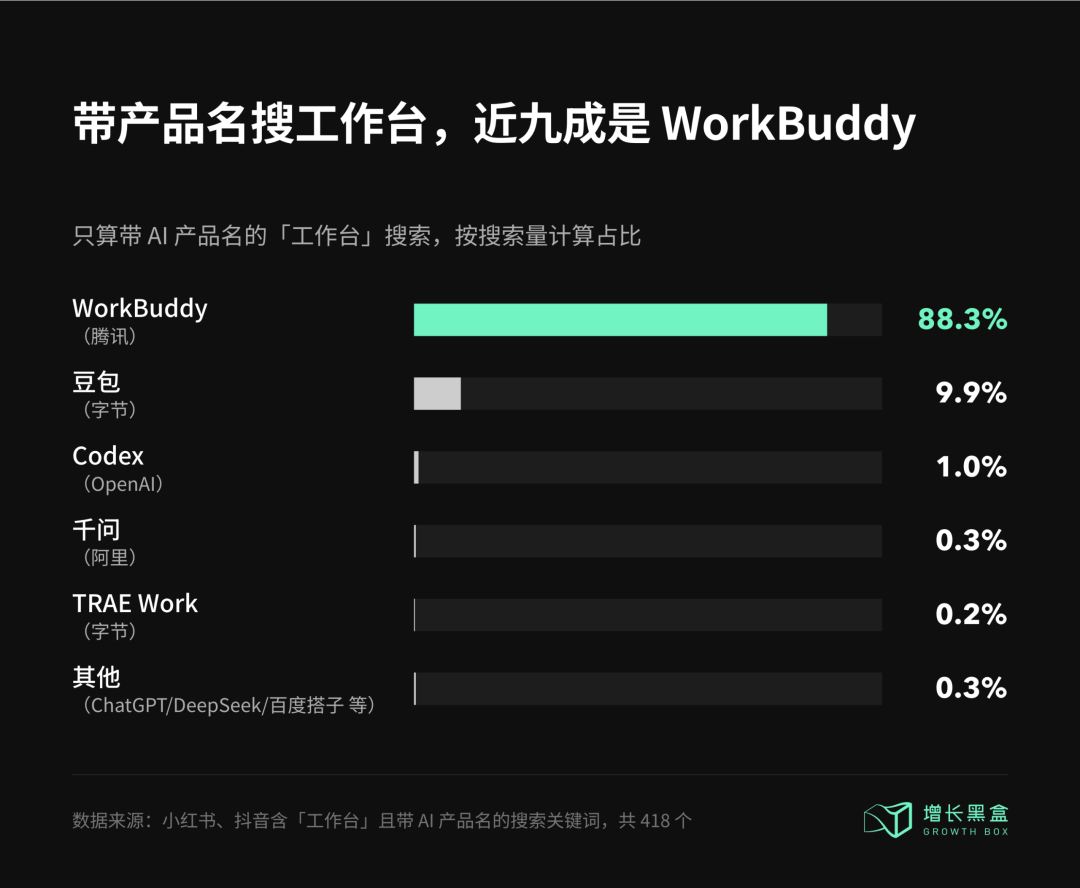 带产品名工作台搜索占比图:WorkBuddy占88.3%