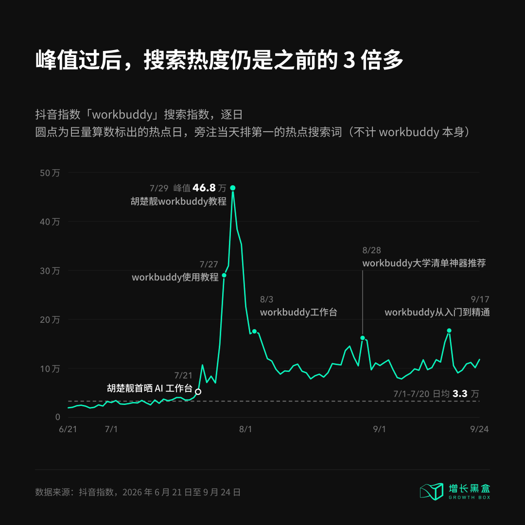 抖音指数workbuddy搜索热度逐日趋势图