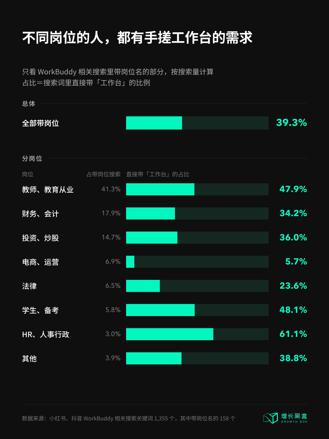 不同岗位WorkBuddy搜索中直接带工作台的占比对比图